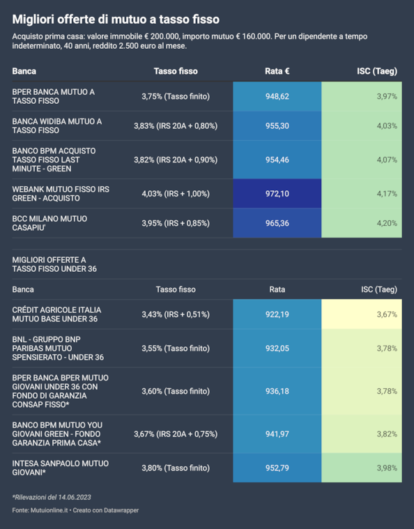 Mutui, come cambiano le rate con il nuovo rialzo dei tassi della Bce. Ecco le migliori offerteMutui, come cambiano le rate con il nuovo rialzo dei tassi della Bce. Ecco le migliori offerte