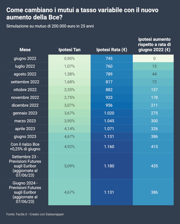 Mutui, come cambiano le rate con il nuovo rialzo dei tassi della Bce. Ecco le migliori offerte