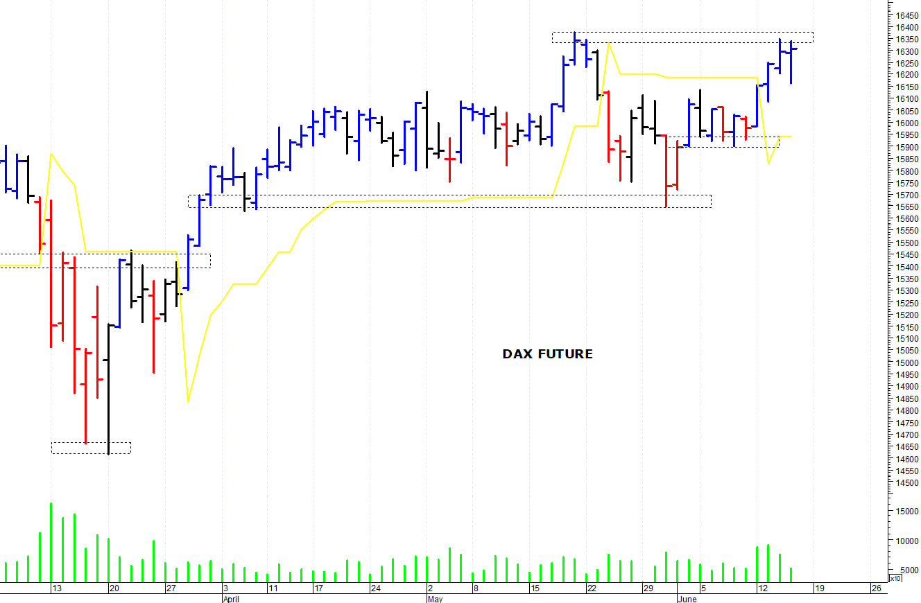Dax future: resistenza grafica a 16.350 punti