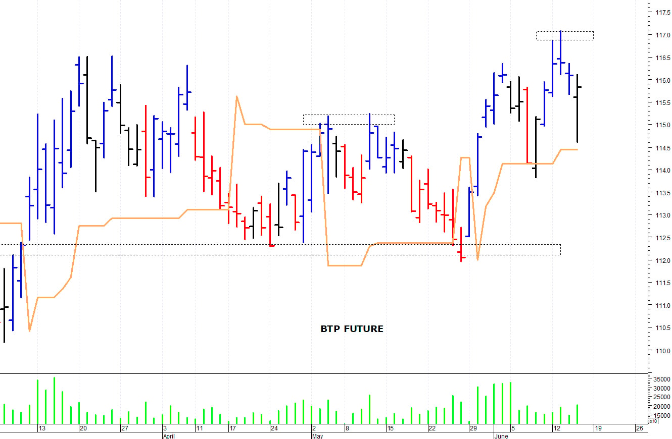 Btp future: un veloce recupero intraday