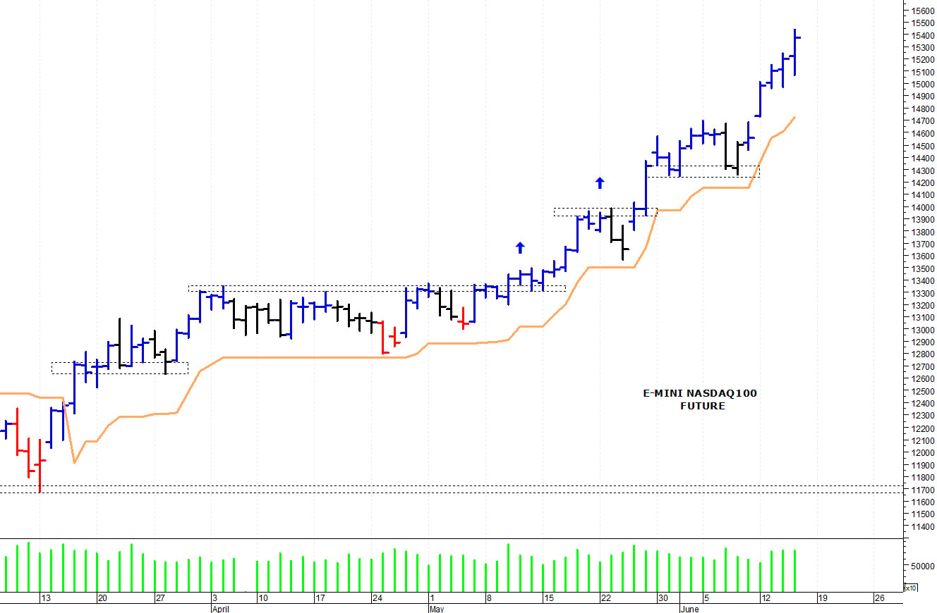 S&P500 future: ancora un allungo