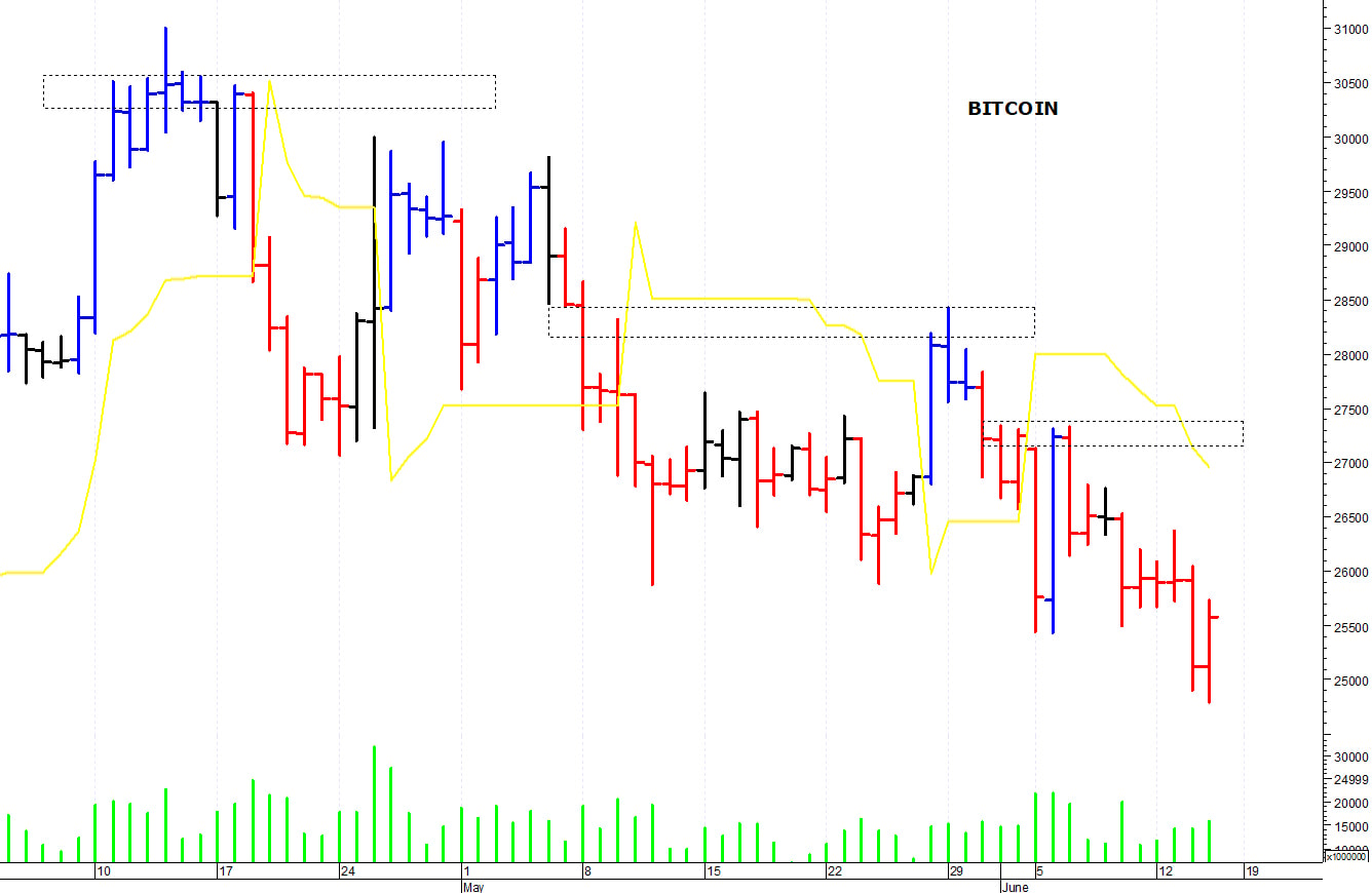 Bitcoin ($): la struttura tecnica rimane precaria