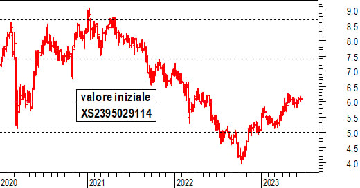 Caccia al rendimento 