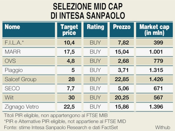 Sorpresa Borsa: ha fatto +37% in pochi mesi e può salire ancora. Le 17 azioni su cui puntareSorpresa Borsa: ha fatto +37% in pochi mesi e può salire ancora. Le 17 azioni su cui puntare