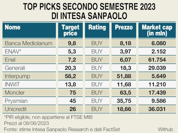 Sorpresa Borsa: ha fatto +37% in pochi mesi e può salire ancora. Le 17 azioni su cui puntare