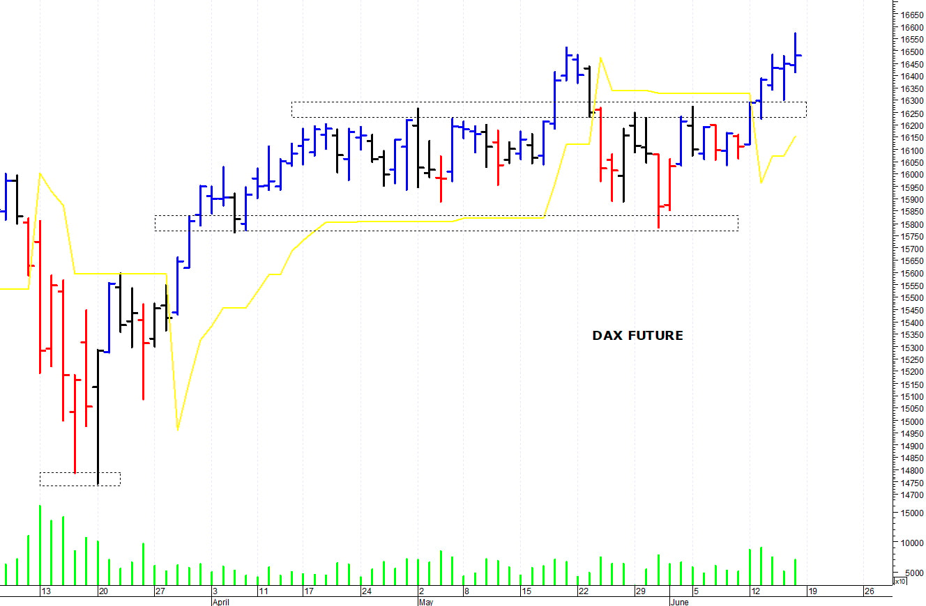 Dax future: picco intraday a 16.570 punti