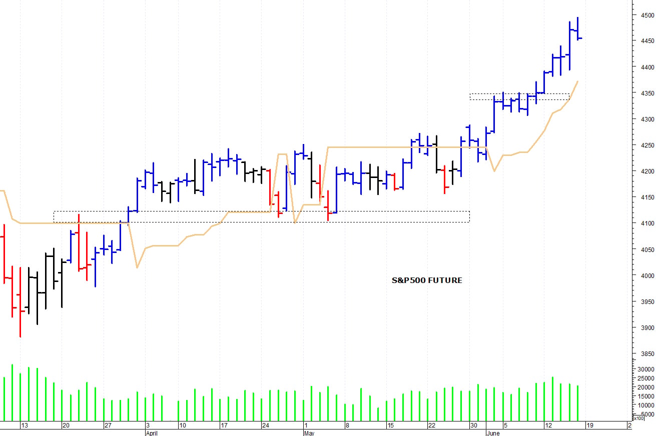 S&P500 future: una rapida correzione