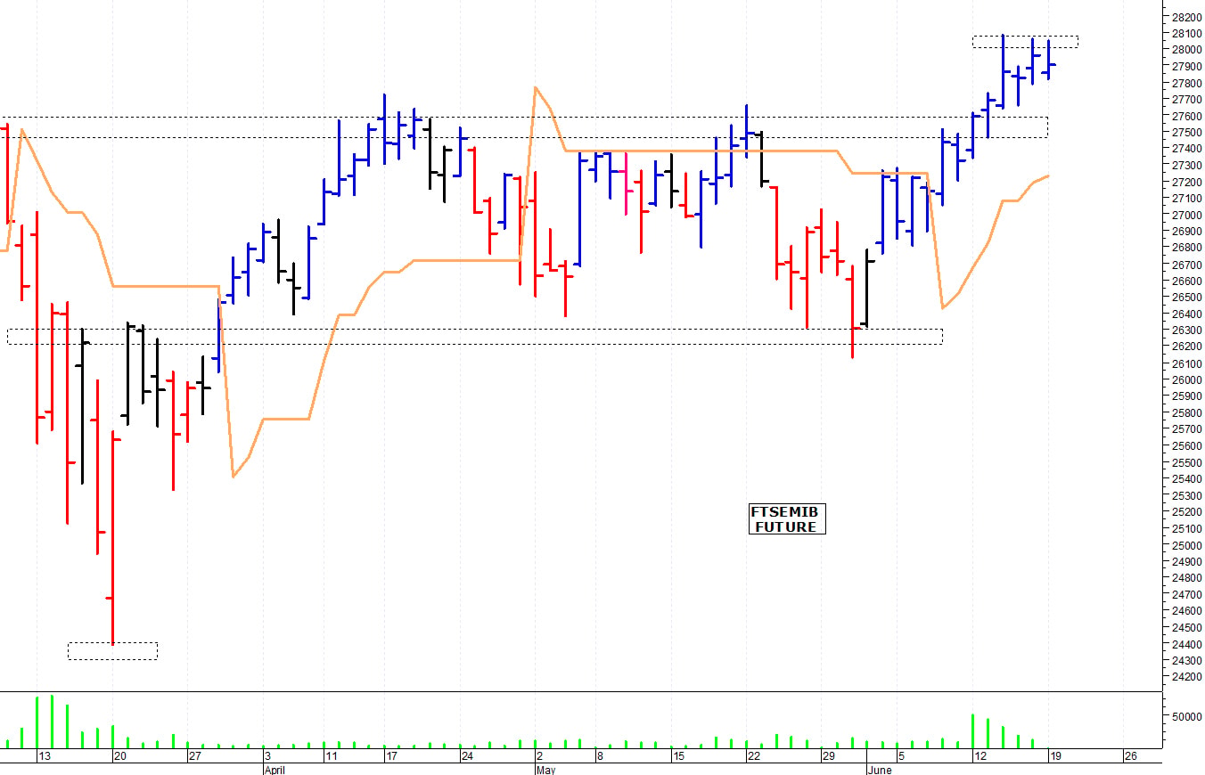 Ftse Mib future: spunti operativi per martedì 20 giugno