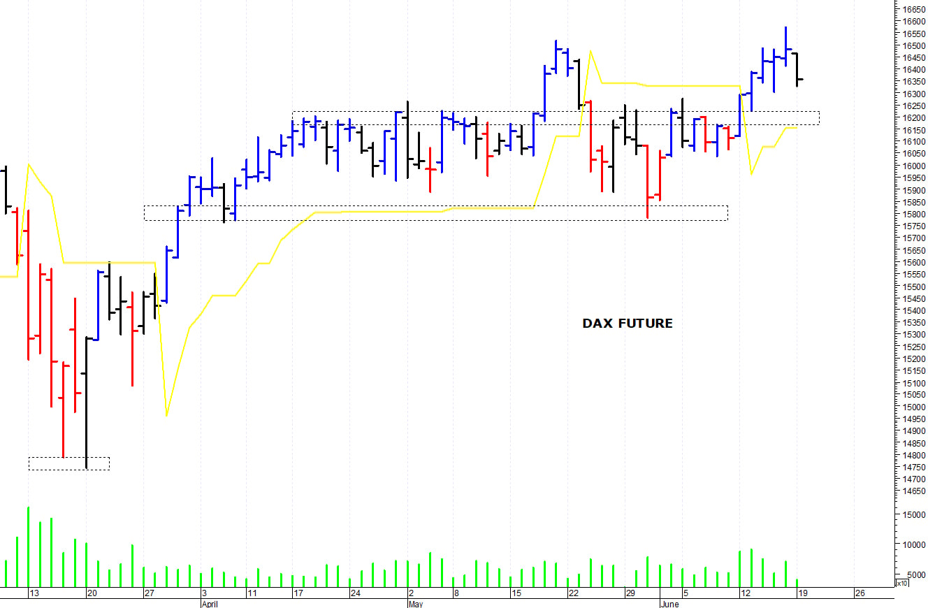Dax future: correzione verso i primi supporti