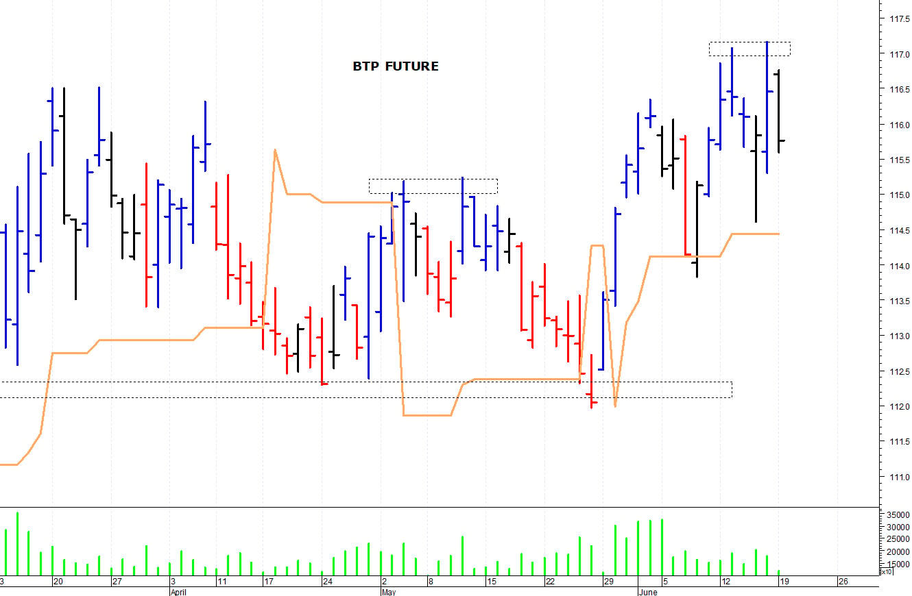 Btp future: primo supporto in area 115,15-115 punti
