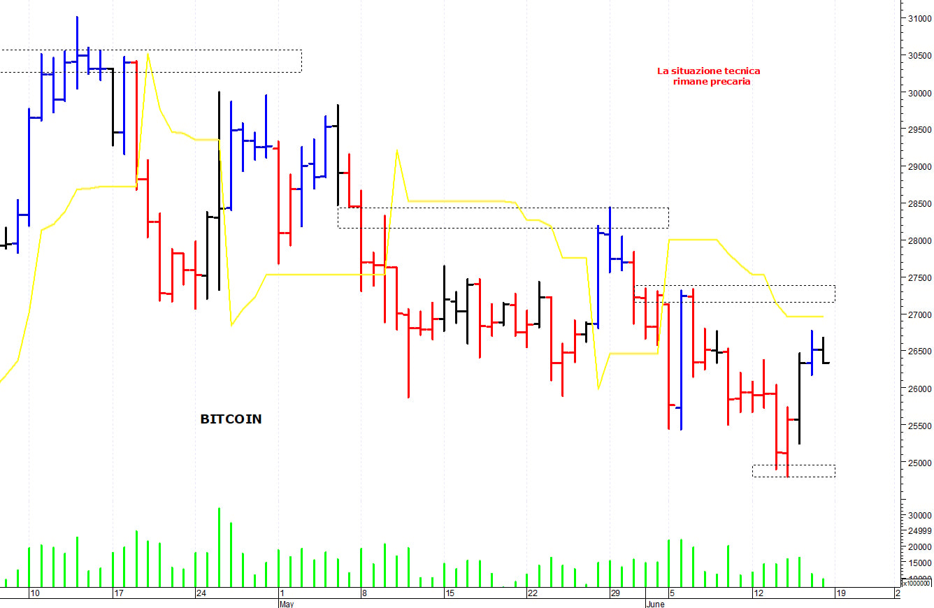 Bitcoin ($): supporto in area 26.400-26.300 dollari