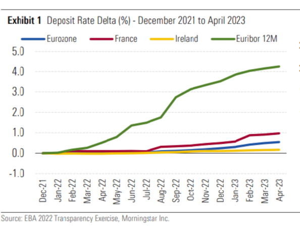 Banche europee, ecco quelle che saranno costrette ad aumentare i tassi sui depositi: l’analisi di Dbrs