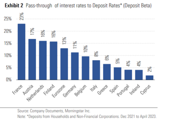 Banche europee, ecco quelle che saranno costrette ad aumentare i tassi sui depositi: l’analisi di DbrsBanche europee, ecco quelle che saranno costrette ad aumentare i tassi sui depositi: l’analisi di Dbrs