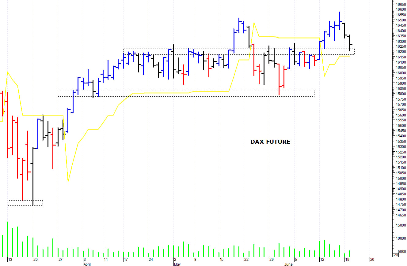 Dax future: una rapida correzione
