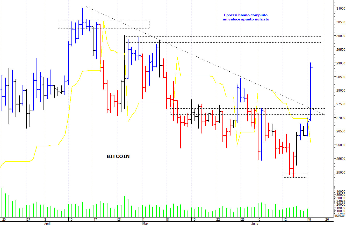 Bitcoin ($): un improvviso spunto rialzista