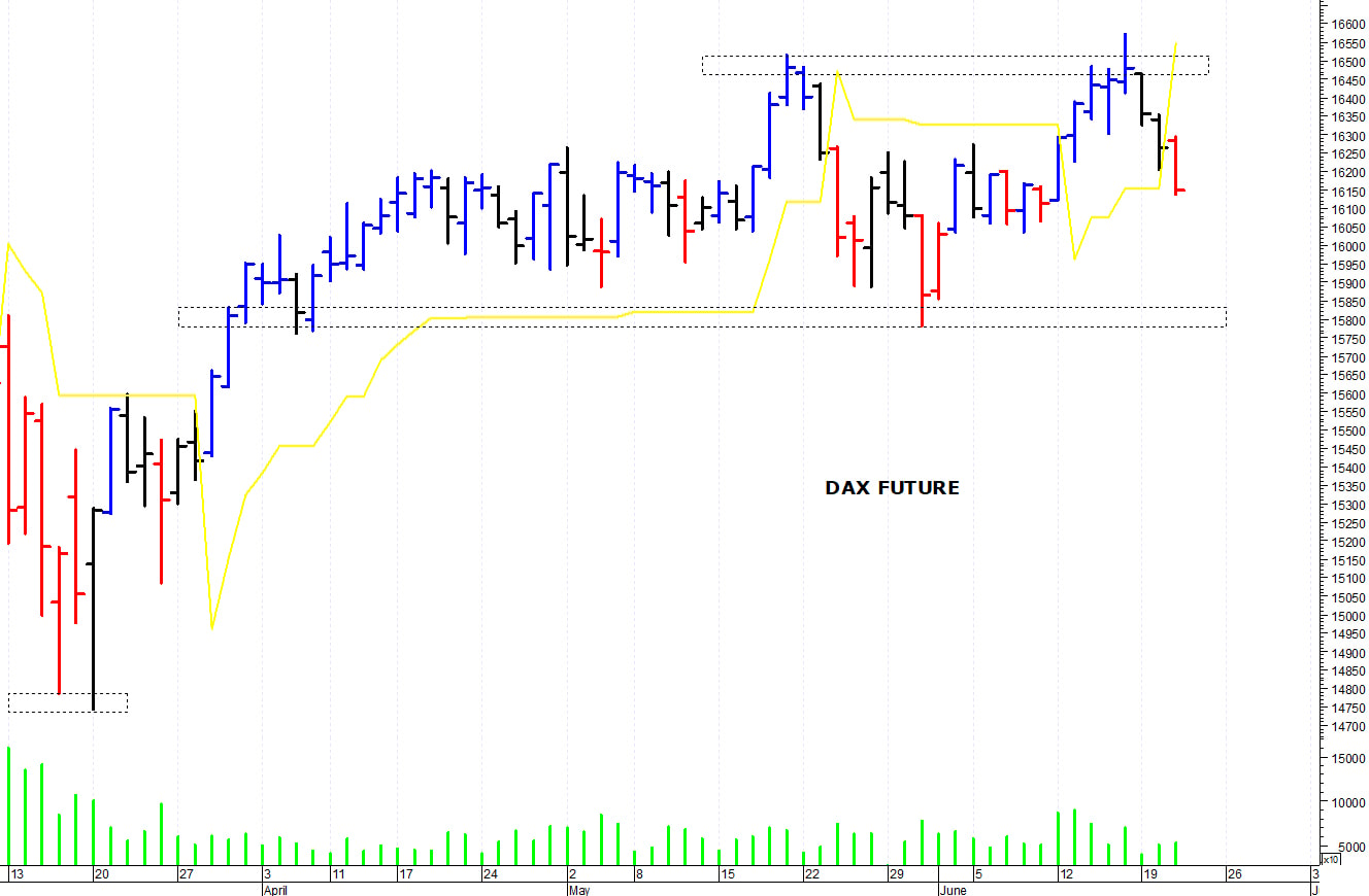 Dax future: primo supporto a 16.100 punti