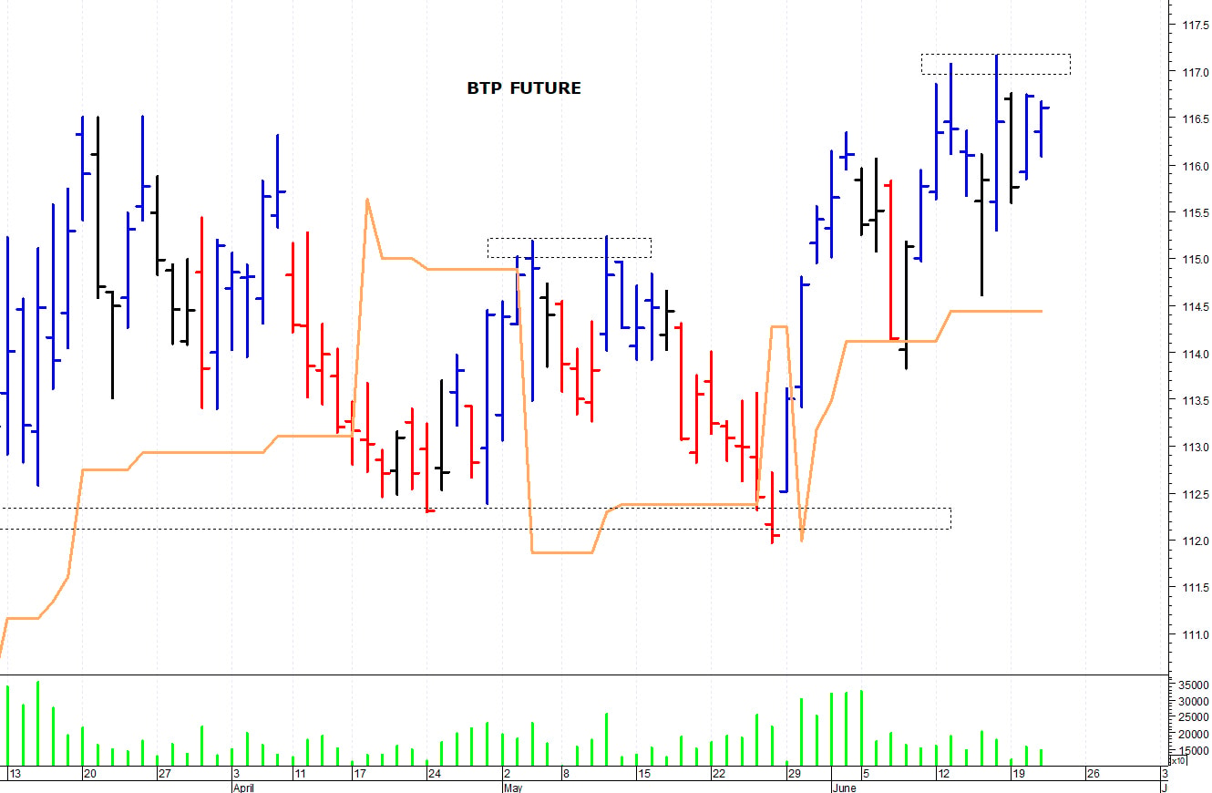 Btp future: resistenza in area 117,05-117,20 punti