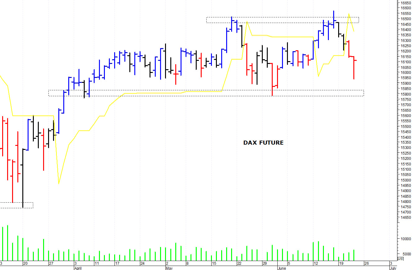 Dax future: supporto grafico a 15.900 punti
