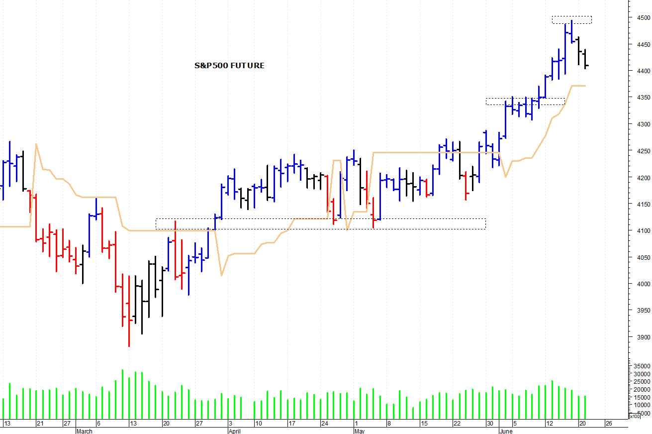 S&P500 future: sostegno grafico a 4.380 punti
