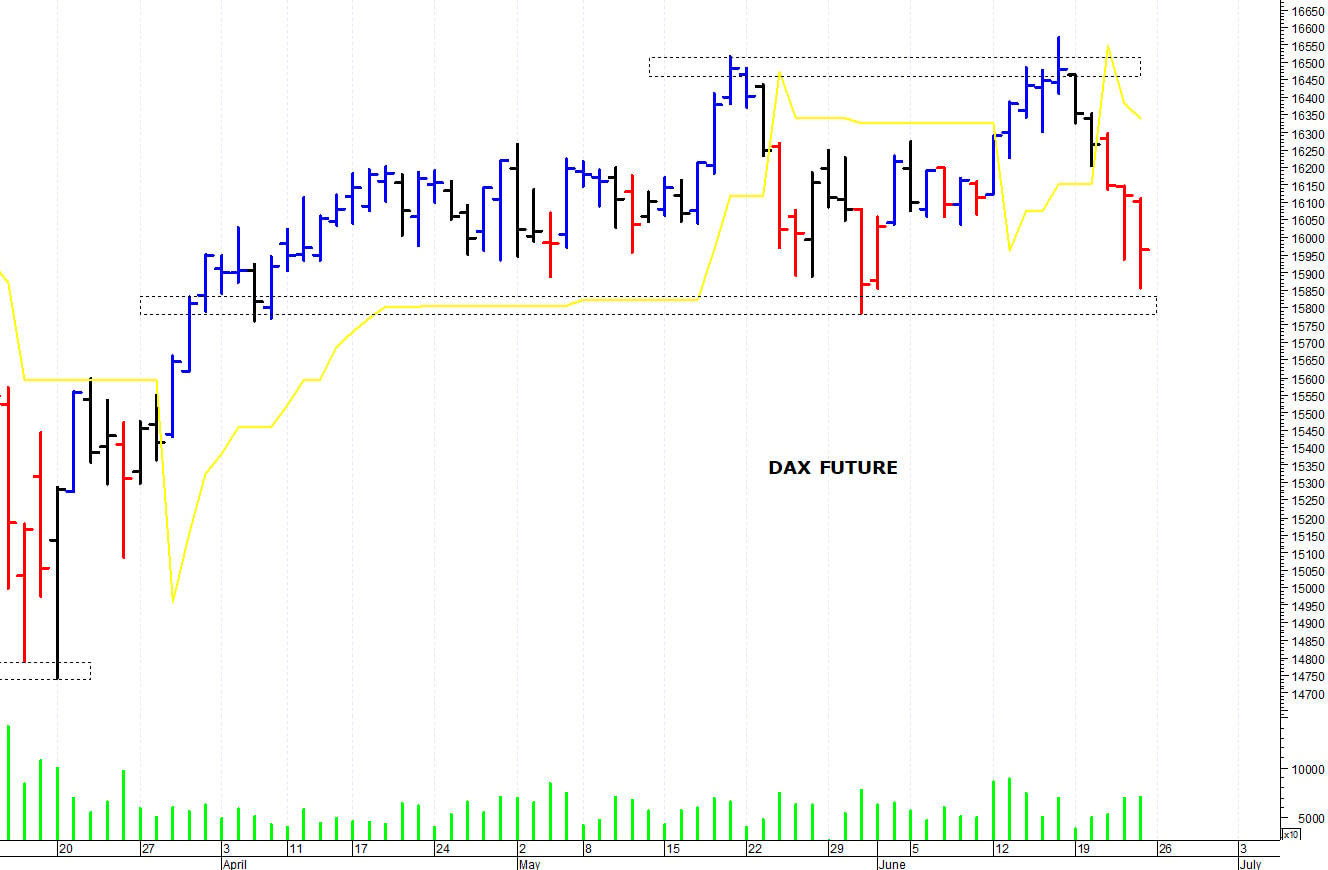 Dax future: il quadro tecnico si sta indebolendo