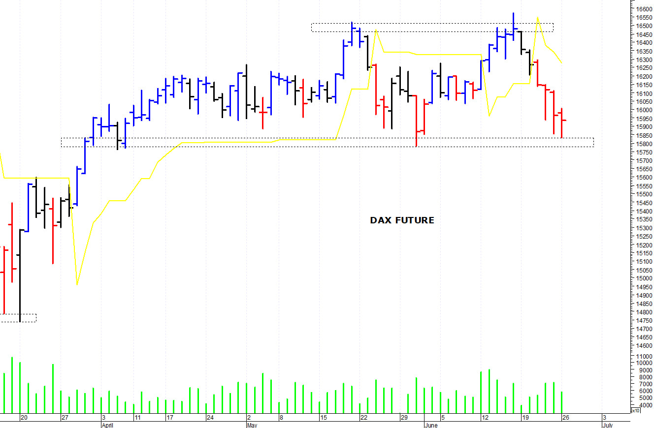 Dax future: a ridosso dei supporti