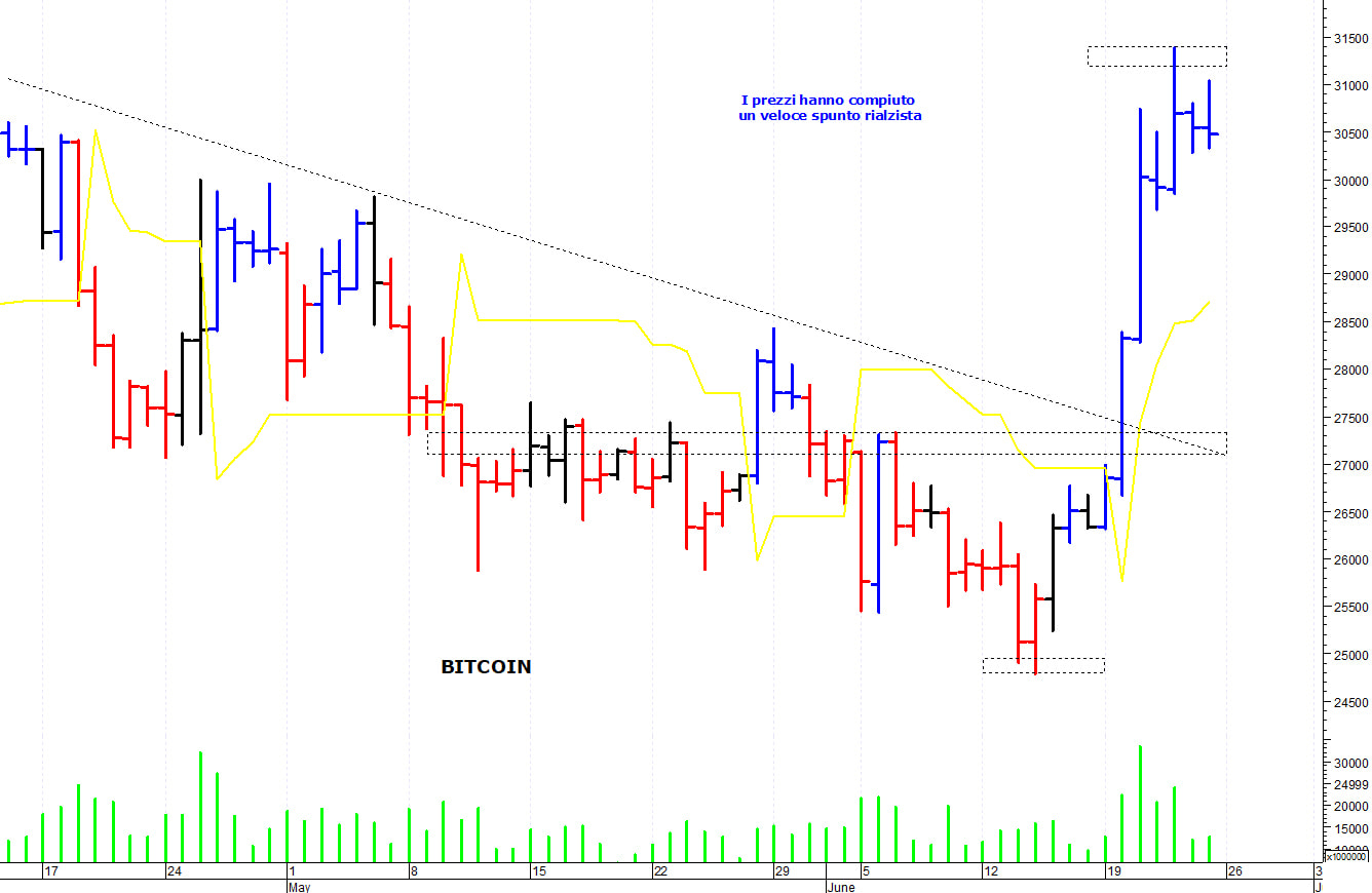 Bitcoin ($): una fisiologica correzione