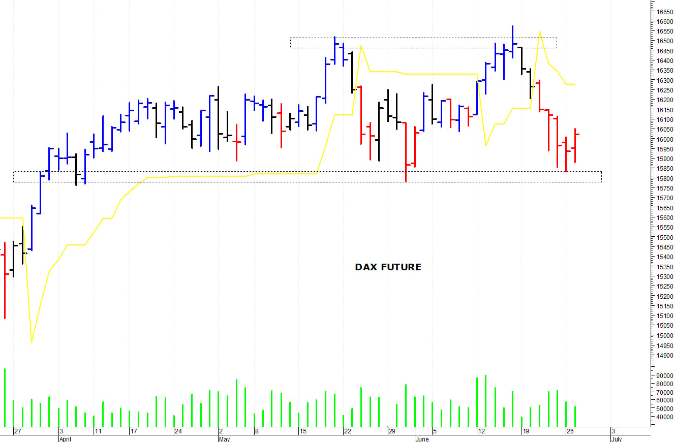 Dax future: nuovo test dei supporti