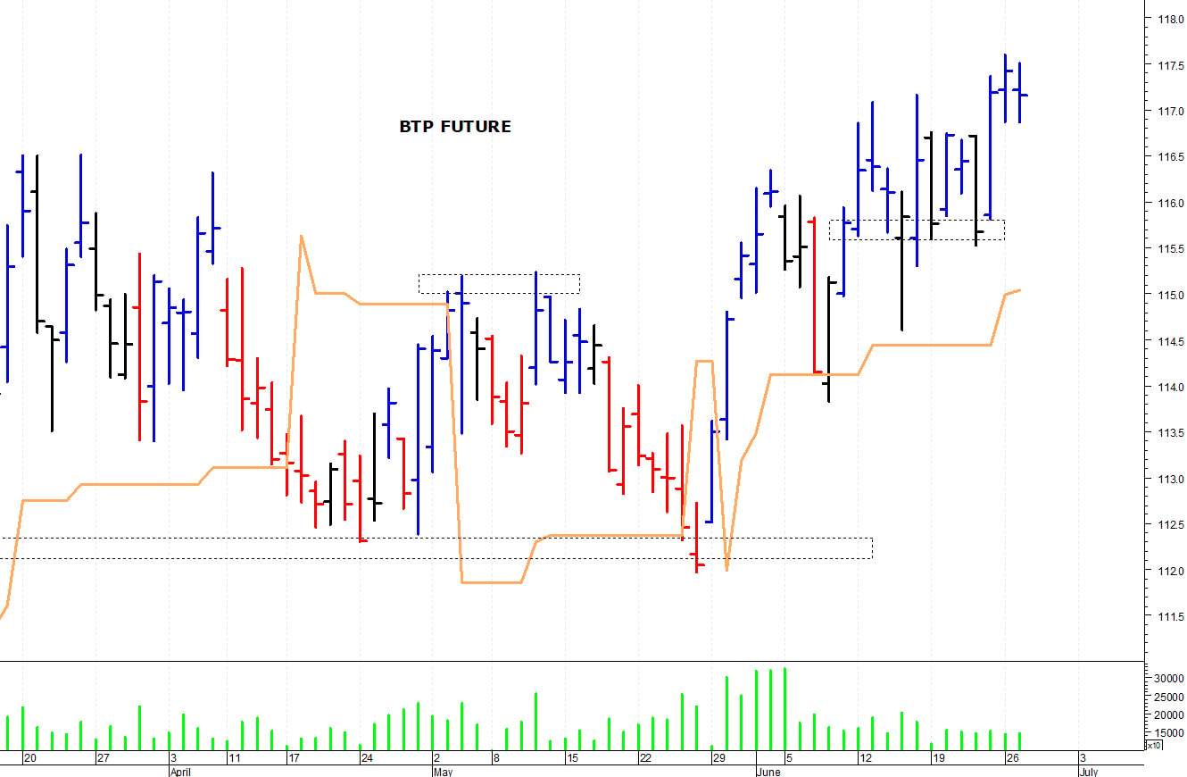 Btp future: una rapida correzione intraday