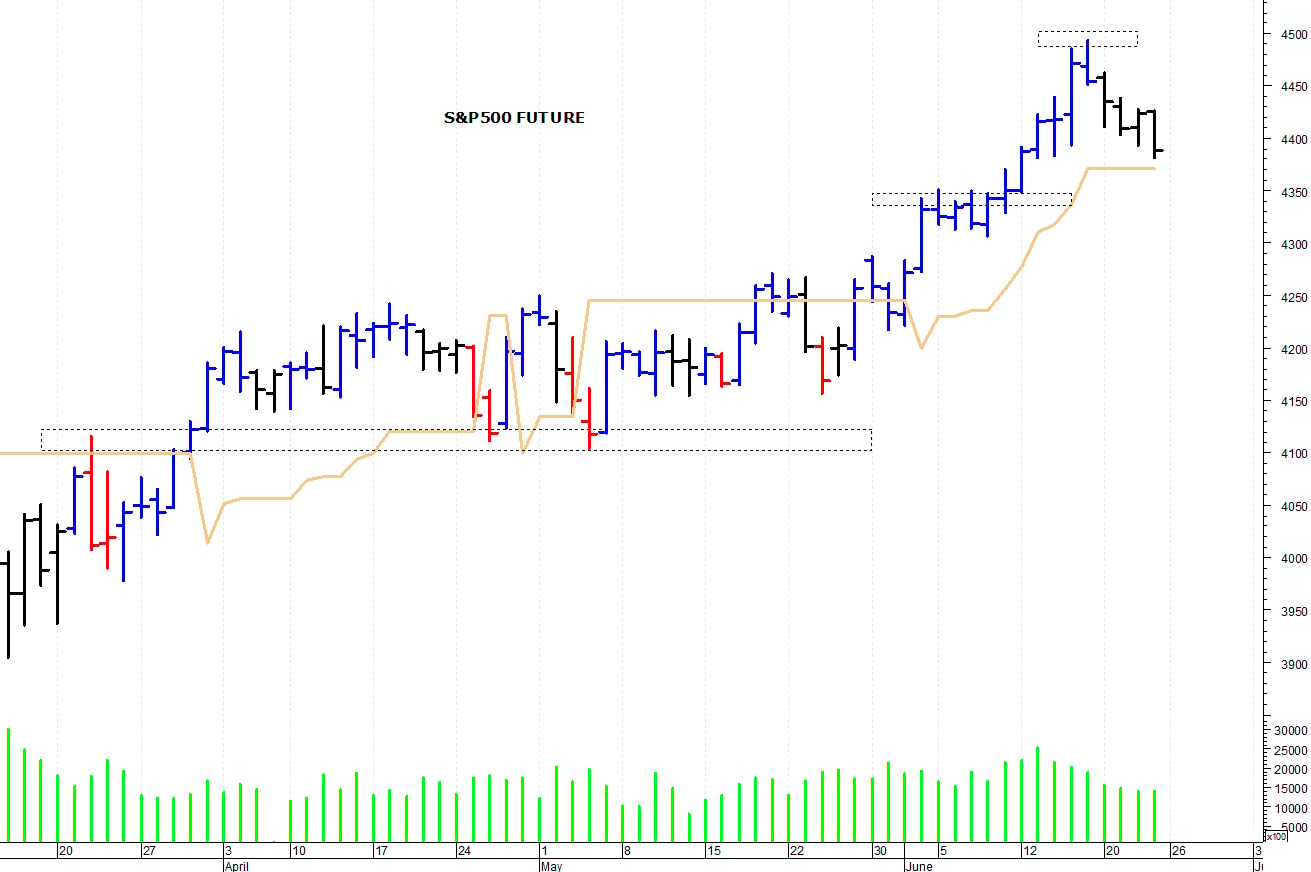S&P500 future: un veloce recupero