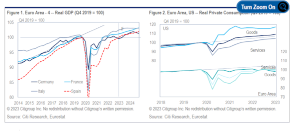 Area euro: recessione, ripresa o stagflazione nel secondo semestre 2023? I tre scenari di Citi