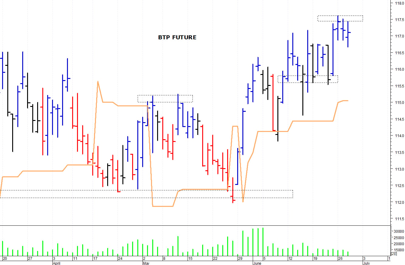 Btp future: resistenza in area 117,45-117,60 punti