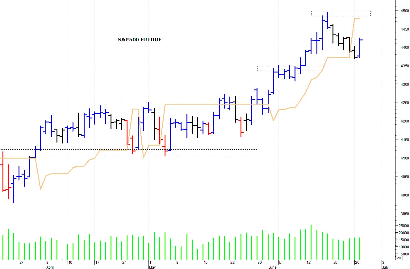 S&P500 future: tentativo di allungo