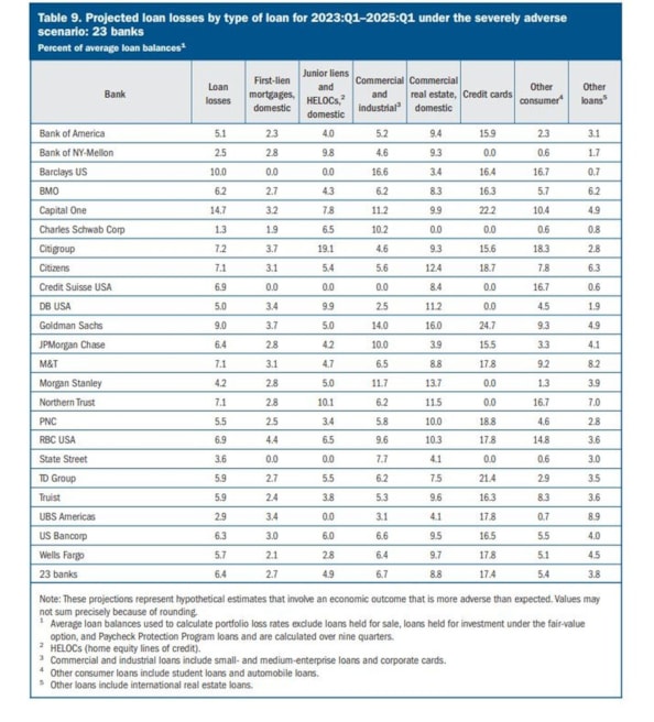 Banche agli stress test della Fed, chi vince e chi perde. E chi cade sulle carte di creditoBanche agli stress test della Fed, chi vince e chi perde. E chi cade sulle carte di creditoBanche agli stress test della Fed, chi vince e chi perde. E chi cade sulle carte di credito
