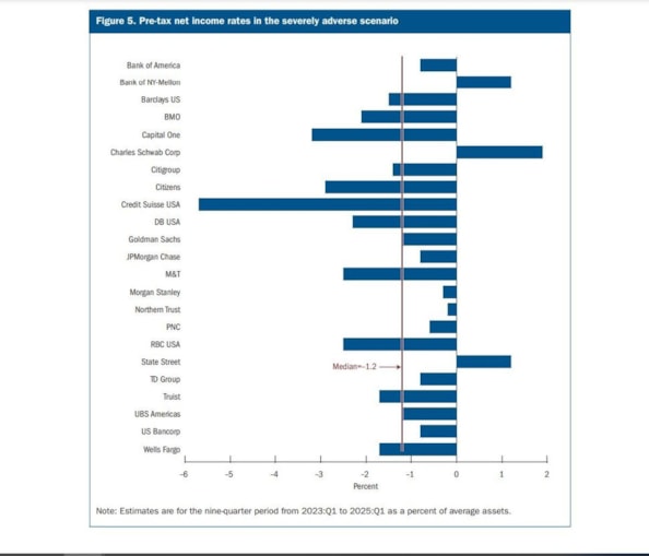 Banche agli stress test della Fed, chi vince e chi perde. E chi cade sulle carte di creditoBanche agli stress test della Fed, chi vince e chi perde. E chi cade sulle carte di credito