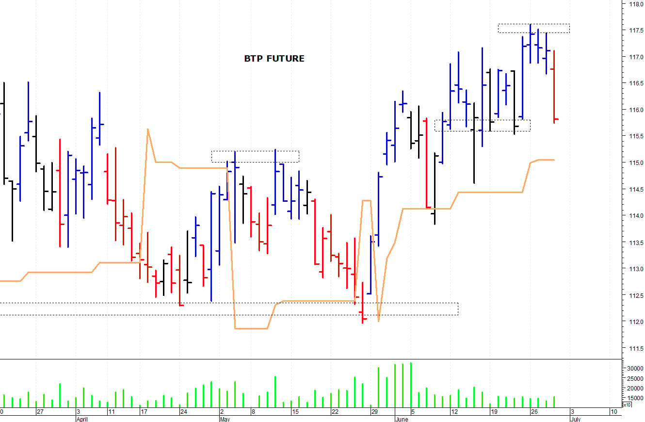Btp future: supporto in area 115,15-115 punti