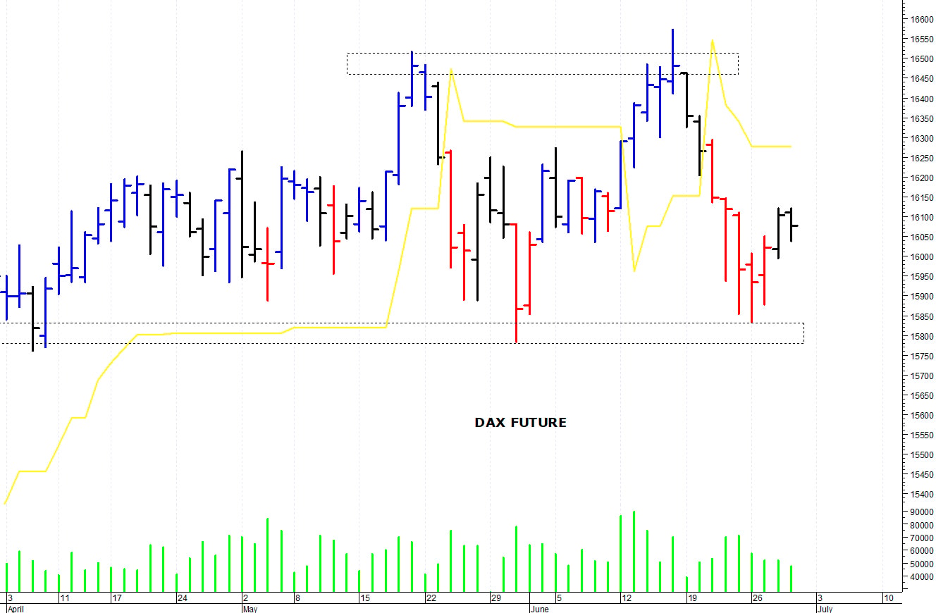 Dax future: resistenza a quota 16.120 punti   