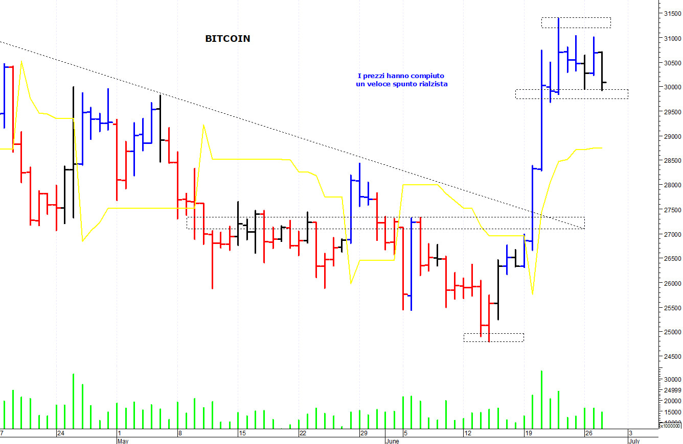 Bitcoin ($): positivo il superamento di quota 31.500$