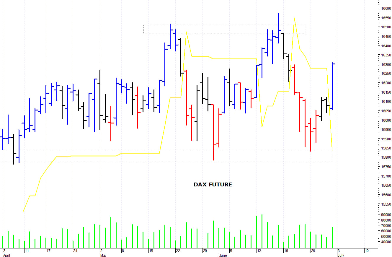 Dax future: un veloce balzo in avanti