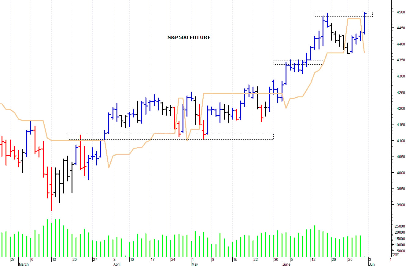 S&P500 future: raggiunti i 4.500 punti