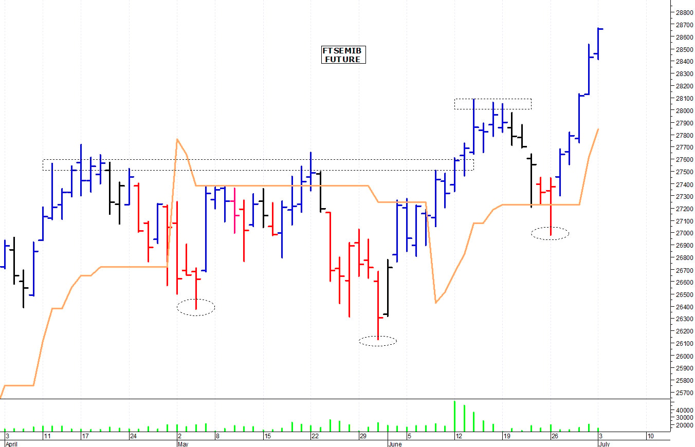 Ftse Mib future: spunti operativi per martedì 4 luglio