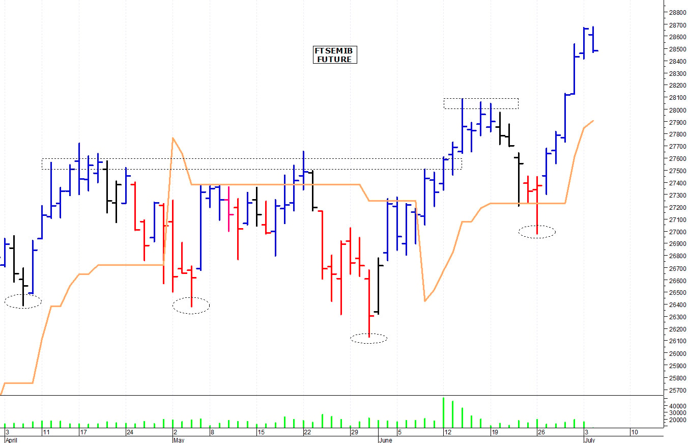 Ftse Mib future: spunti operativi per mercoledì 5 luglio