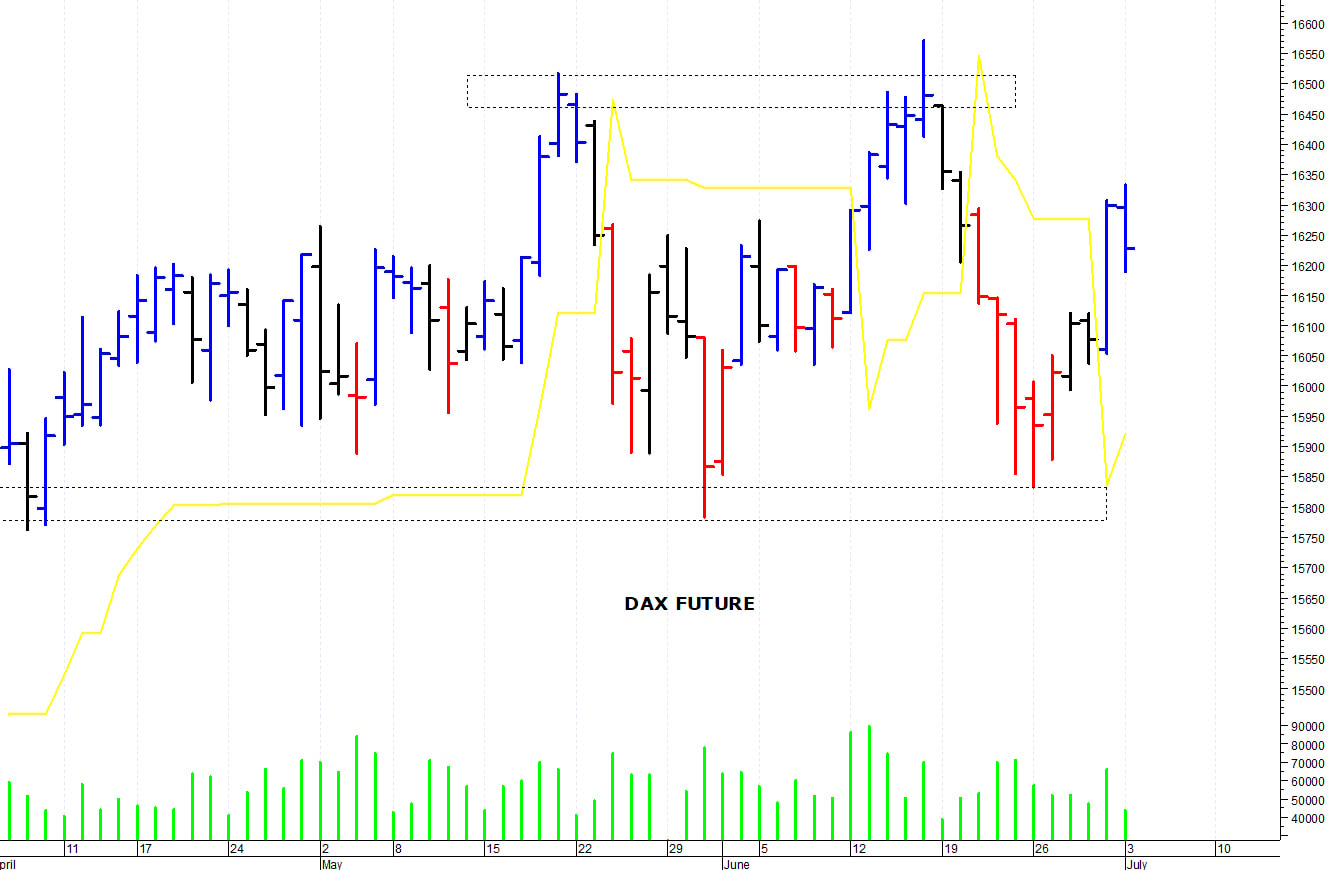 Dax future: supporto grafico a 16.100 punti  