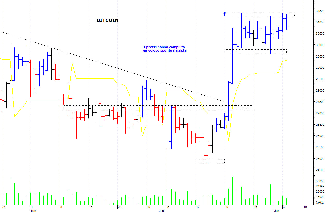 Bitcoin ($): pausa di assestamento