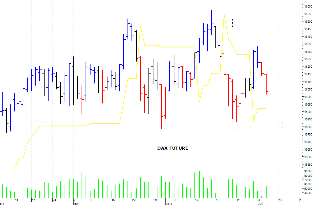 Dax future: al test dei 16.000 punti 