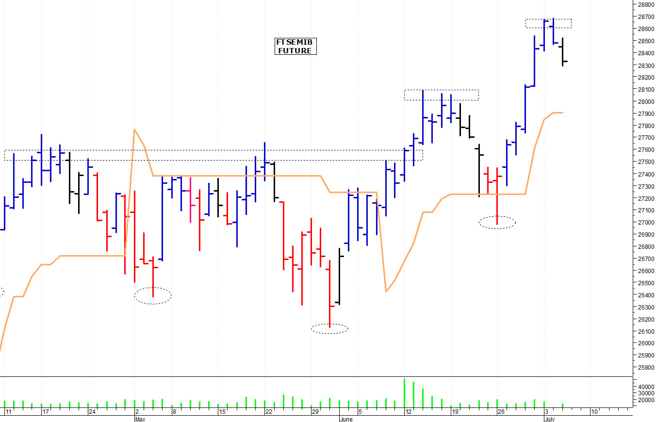 Ftse Mib future: spunti operativi per giovedì 6 luglio