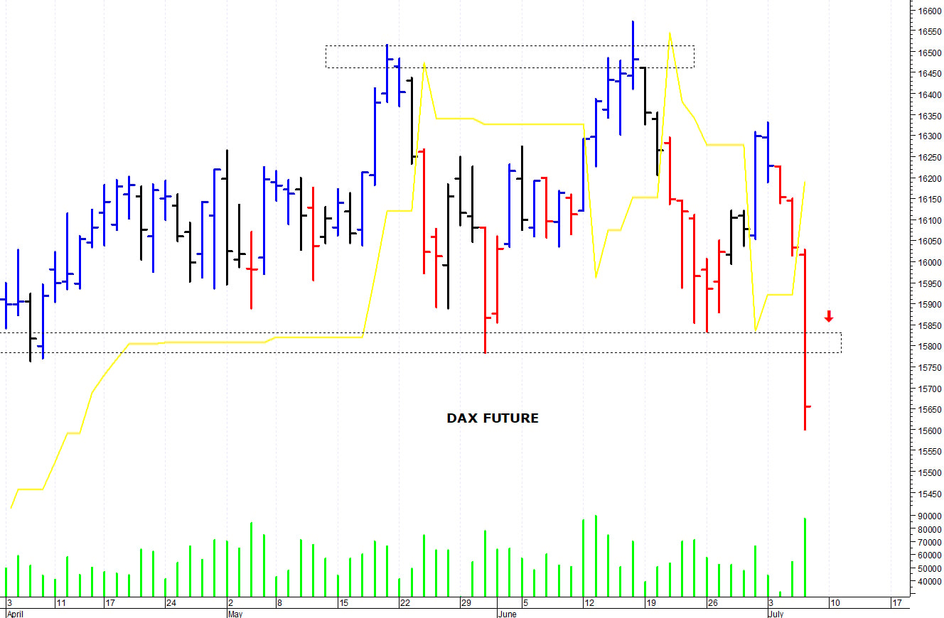Dax future: accelerazione ribassista