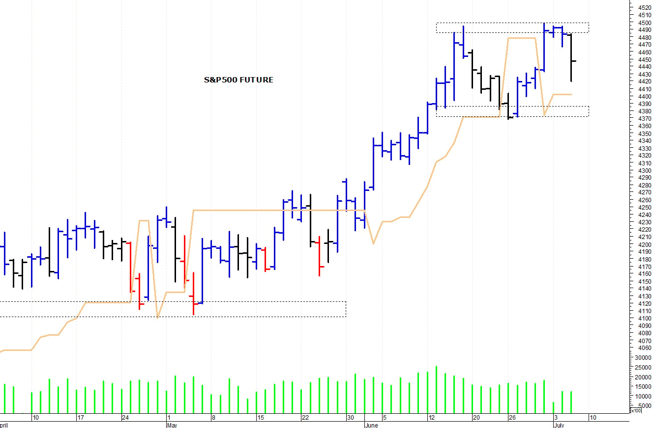 S&P500 future: una rapida correzione