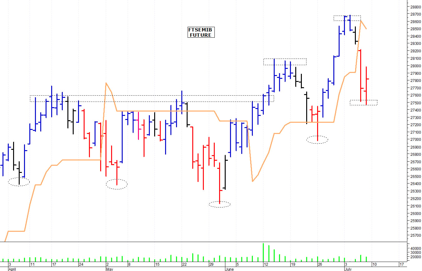Ftse Mib future: spunti operativi per lunedì 10 luglio