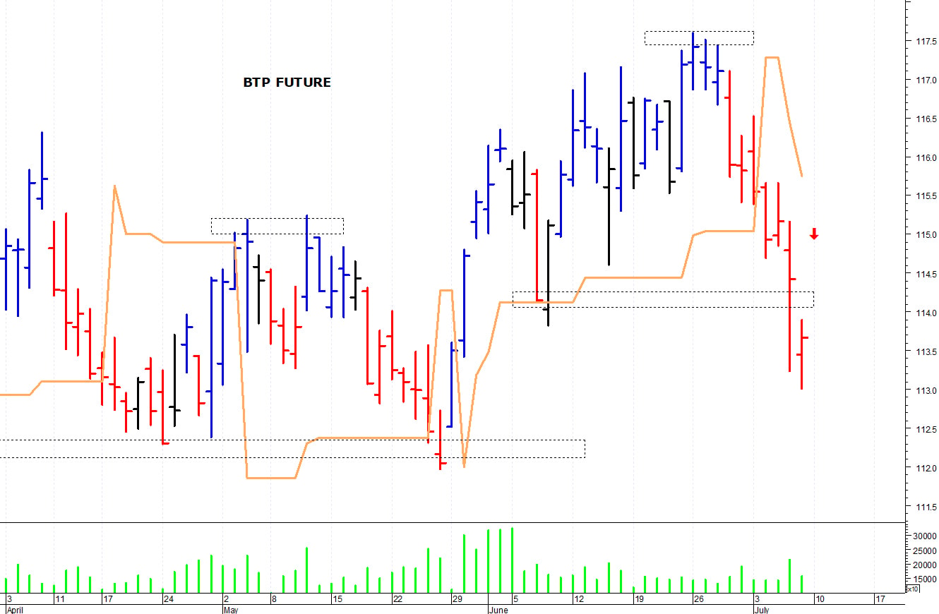 Btp future: minimo intraday a 113 punti