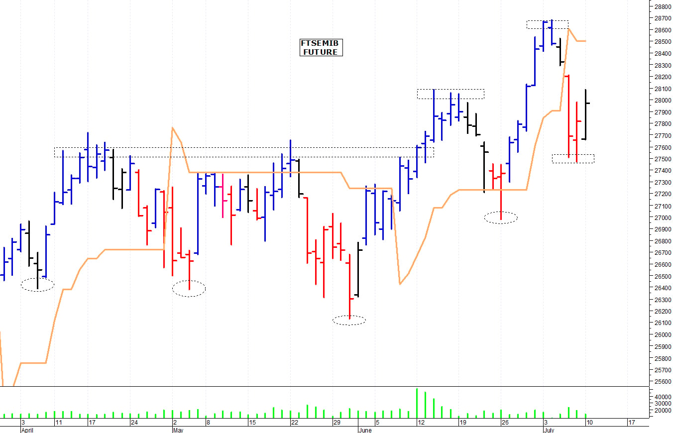 Ftse Mib future: spunti operativi per martedì 11 luglio
